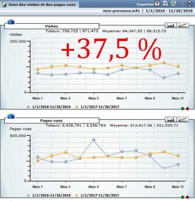 Stats comparatives janvier-novembre 2016-2017