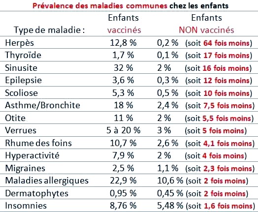 Maladies communes enfant statistiques