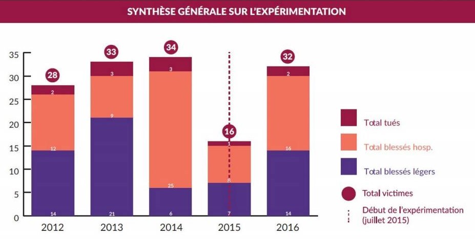Stats expérimentation sécurité routière