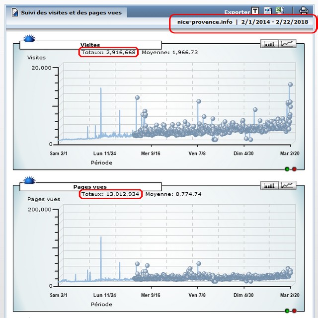 Stats février 2014-février 2018