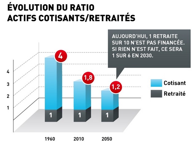 Ratio actifs cotisants / retraités