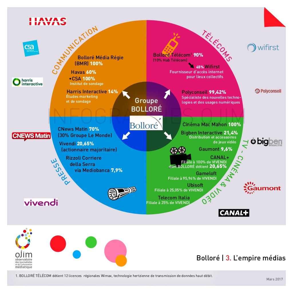 Cliquer sur l'infographie pour l'agrandir Bolloré groupe communications OJIM