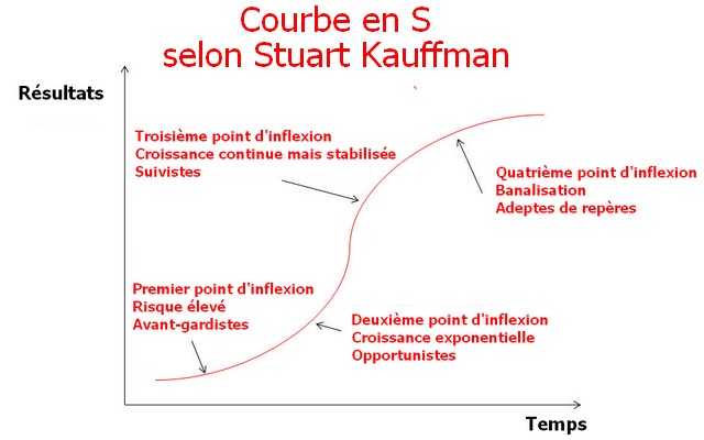 Stuart-Kauffman-S-curve