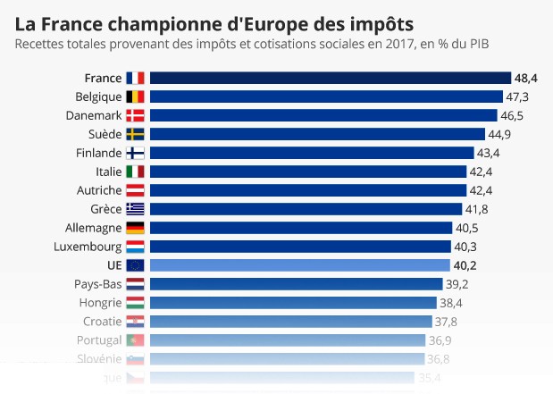 Pression fiscale Europe