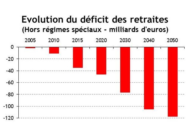 Retraites déficit