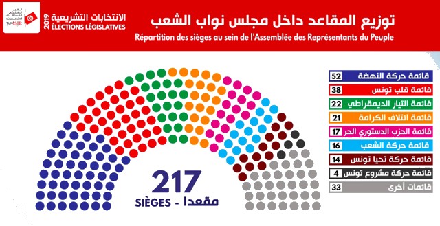 Élections législatives Tunisie 2019