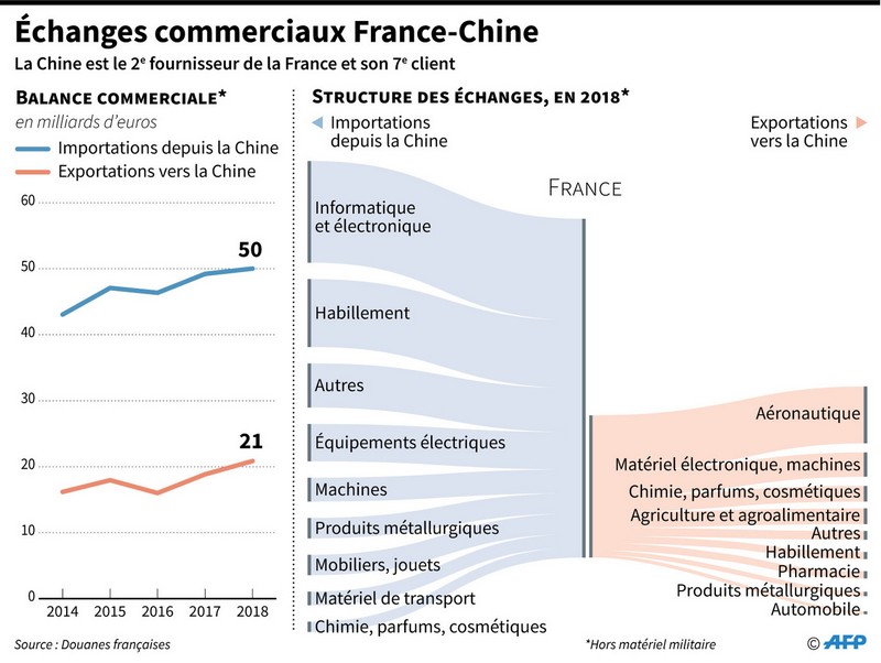 Balance commerciale France - Chine