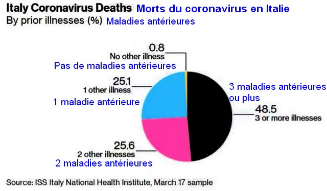 Italie - Statistiques morts coronavirus