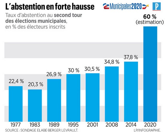 Municipales 2020 - abstention 2e tour