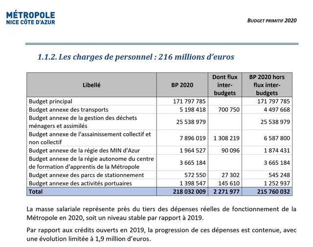 Métropole Nice Côte Azur - Budget salaires