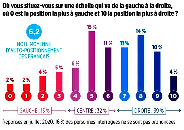 Sondage Ifop - Droite-gauche - Juillet 2020