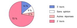 Sondage HEC - Attentat 11 septembre 2001 - 3 tours