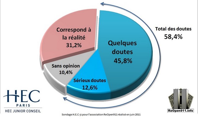 Sondage HEC - Attentat 11 septembre 2001 - Transparence enquète