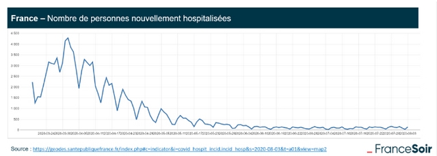 Stats nombre hospitalisations Covid