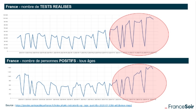 Stats nombre tests Covid