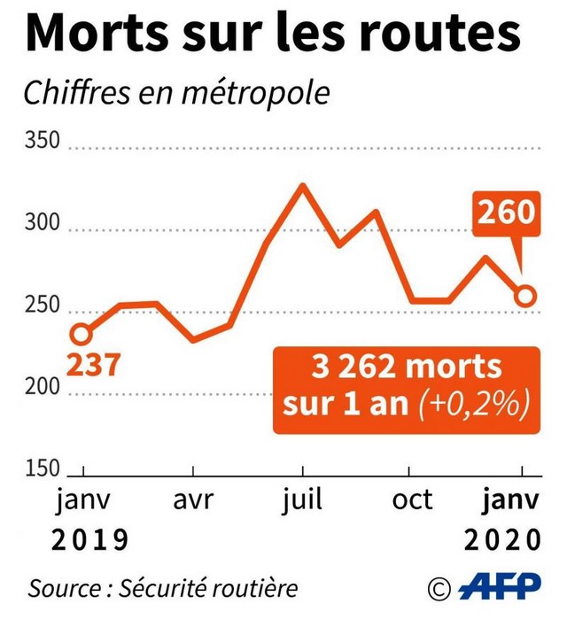 Décès accidents route