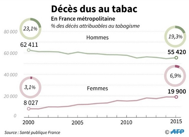 Décès dus tabac