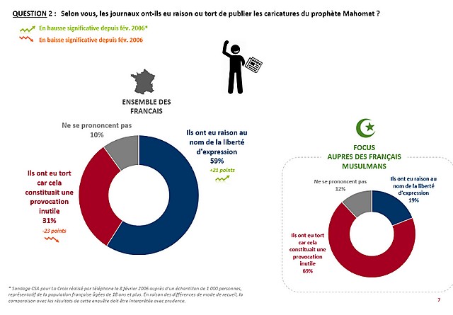 Sondage musulmans France