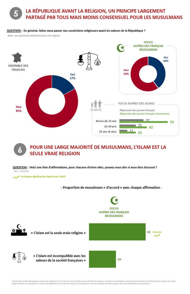 Sondage IFOP Musulmans Valeurs République