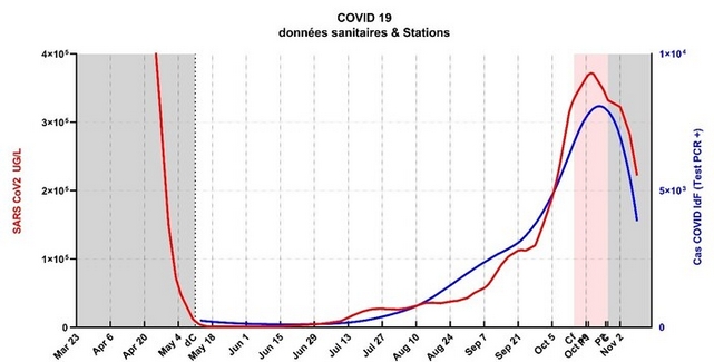 Statistiques Coronavirus Covid19 - mars novembre 2020