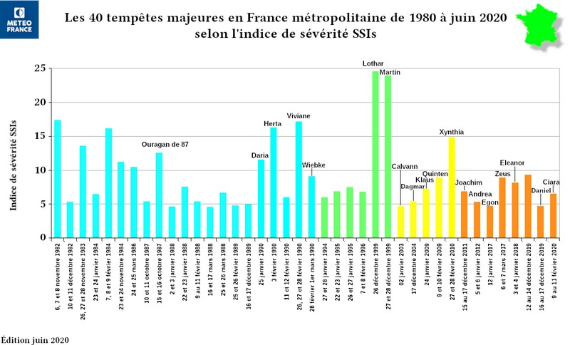 40 tempêtes majeures1980-2020