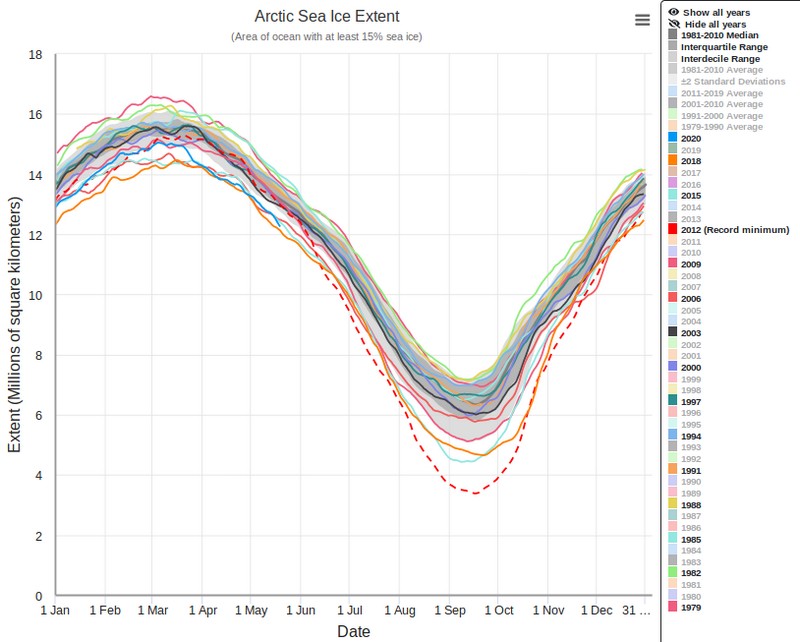 Arctic Sea Ice Extent