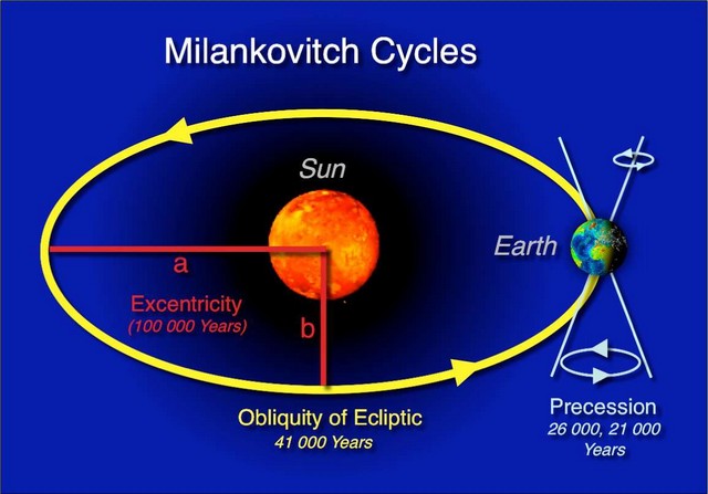 Cycles Milankovitch Cycles Milankovitch