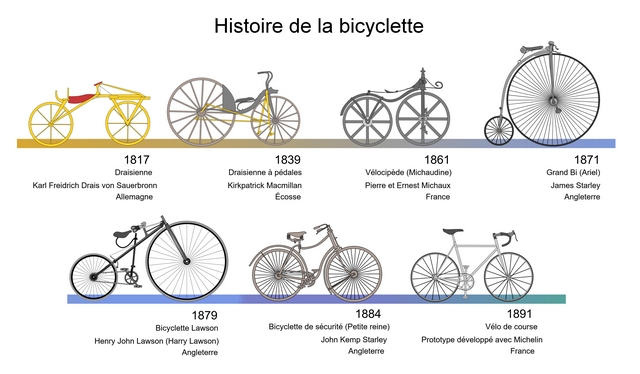 Histoire bicyclette