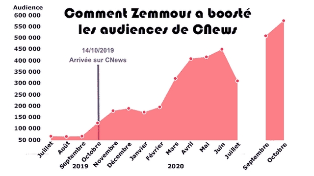 CNews audience - Zemmour