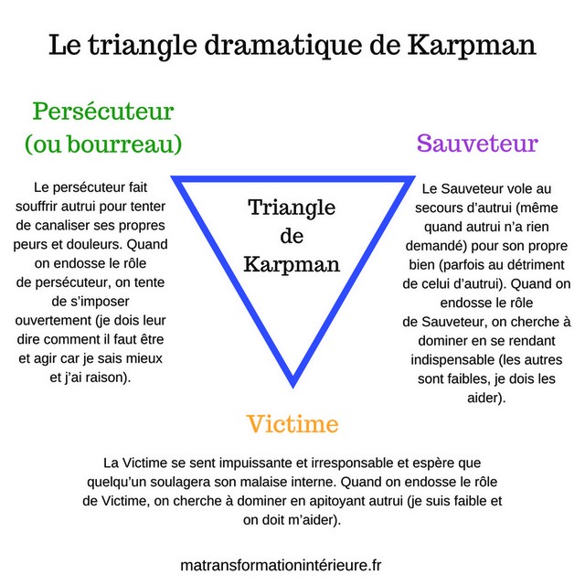 Karpman - Triangle dramatique